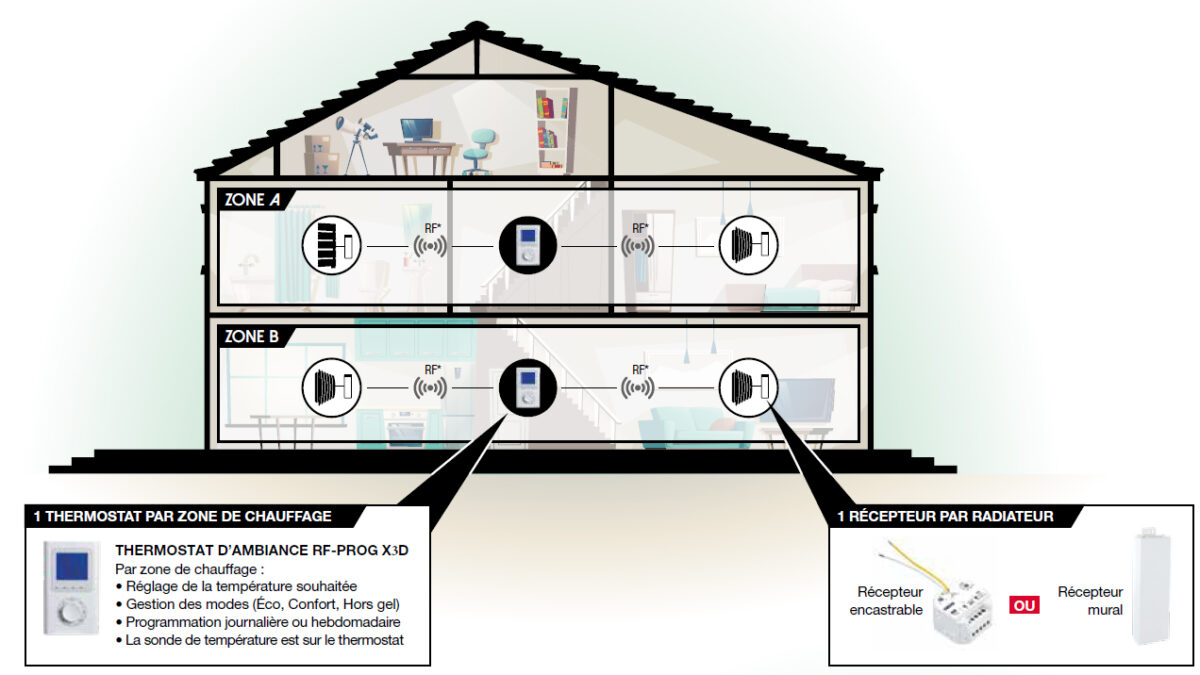 Gestion du Chauffage : Pilotage local et programmation d'un thermostat pour radiateur  électrique ou radiateur à chauffage central