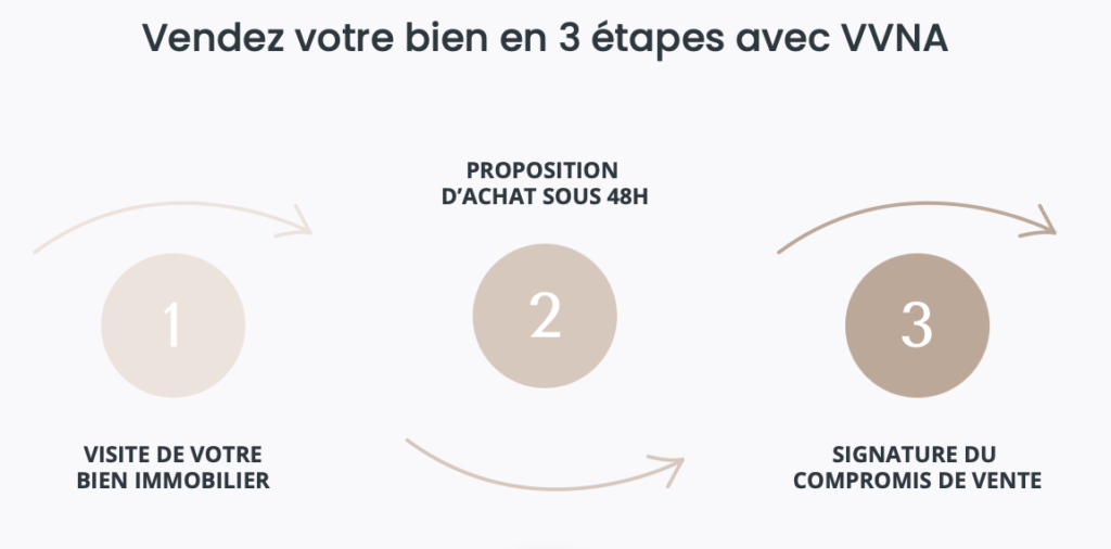 Les 3 étapes de la vente d'un bien immobilier au cabinet d'achat Vous Vendez Nous Achetons : visite du bien, proposition d'achat sous 48h, signature du compromis